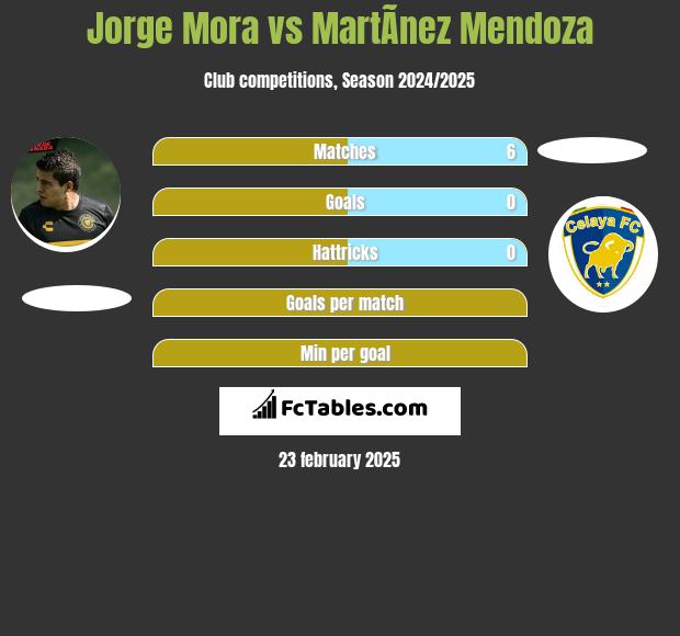 Jorge Mora vs MartÃ­nez Mendoza h2h player stats