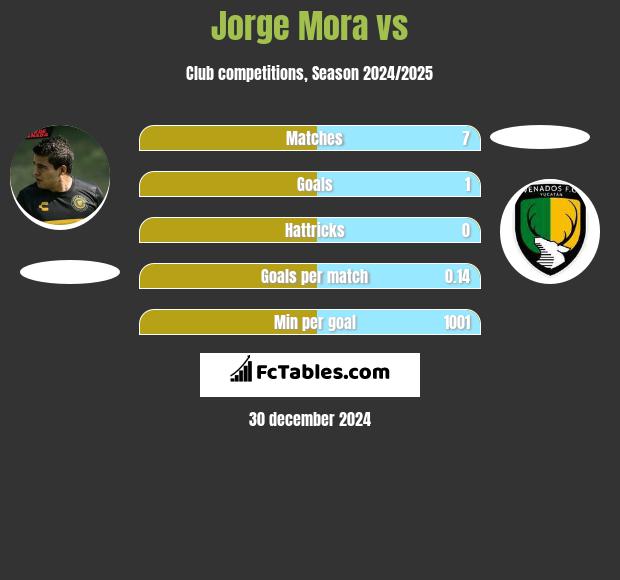 Jorge Mora vs  h2h player stats