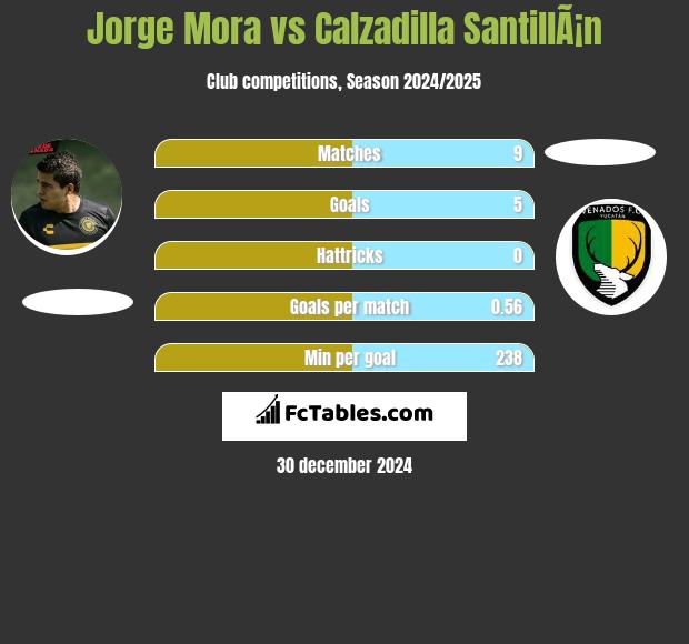 Jorge Mora vs Calzadilla SantillÃ¡n h2h player stats