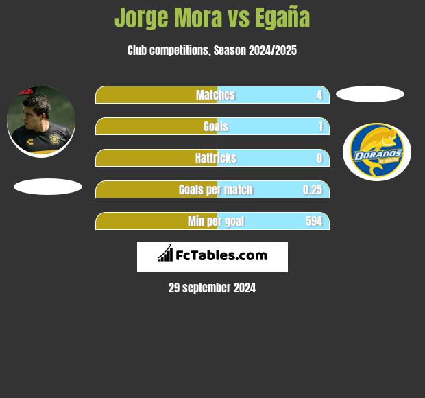 Jorge Mora vs Egaña h2h player stats