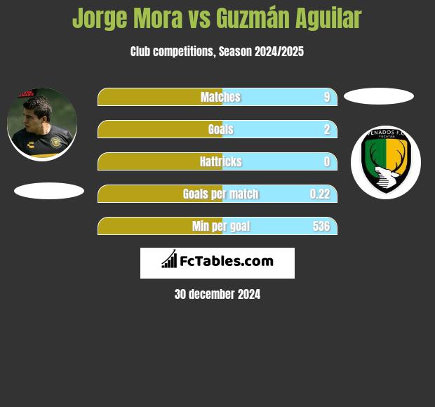 Jorge Mora vs Guzmán Aguilar h2h player stats