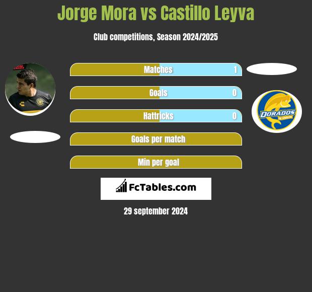 Jorge Mora vs Castillo Leyva h2h player stats