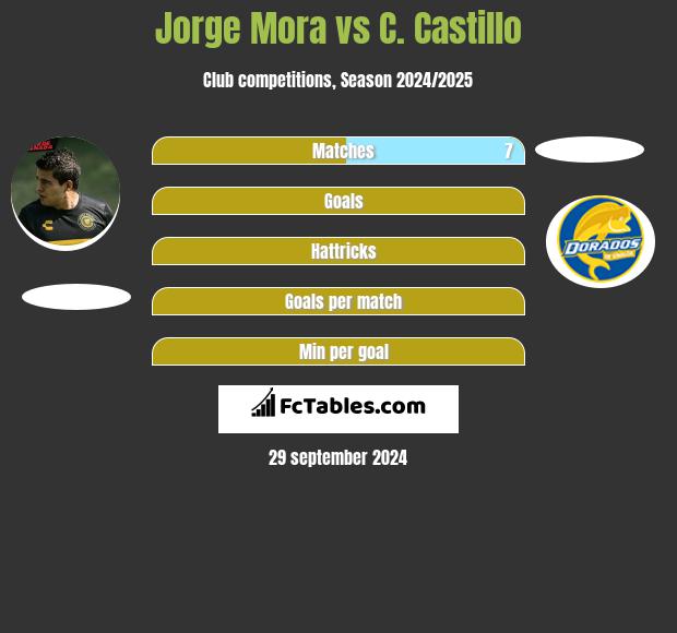 Jorge Mora vs C. Castillo h2h player stats