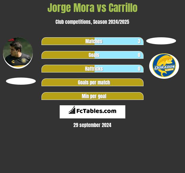 Jorge Mora vs Carrillo h2h player stats