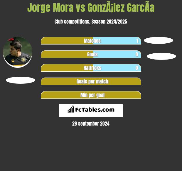 Jorge Mora vs GonzÃ¡lez GarcÃ­a h2h player stats