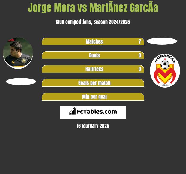 Jorge Mora vs MartÃ­nez GarcÃ­a h2h player stats