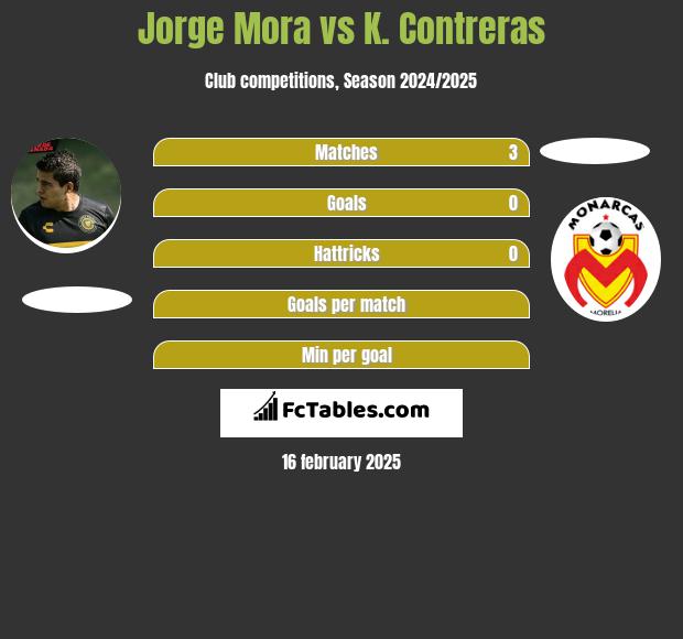 Jorge Mora vs K. Contreras h2h player stats