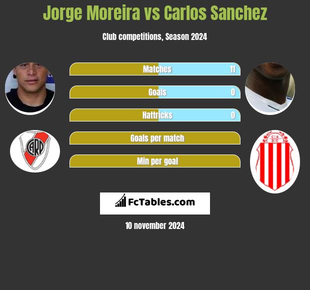 Jorge Moreira vs Carlos Sanchez h2h player stats