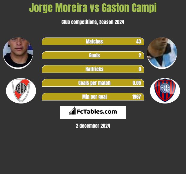 Jorge Moreira vs Gaston Campi h2h player stats