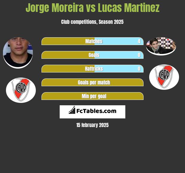 Jorge Moreira vs Lucas Martinez h2h player stats