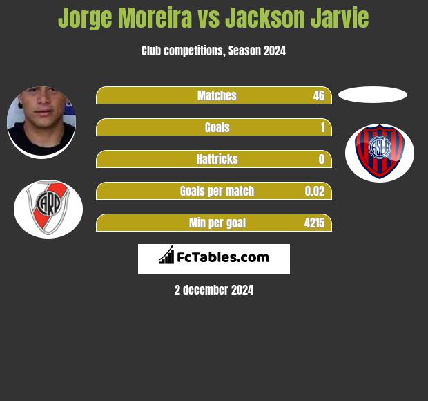 Jorge Moreira vs Jackson Jarvie h2h player stats