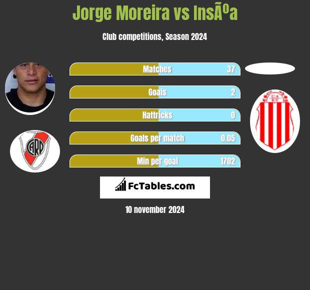 Jorge Moreira vs InsÃºa h2h player stats