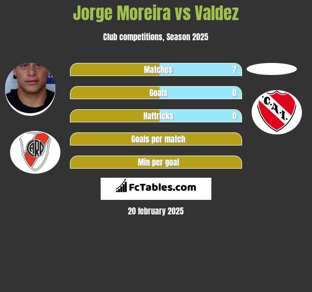 Jorge Moreira vs Valdez h2h player stats