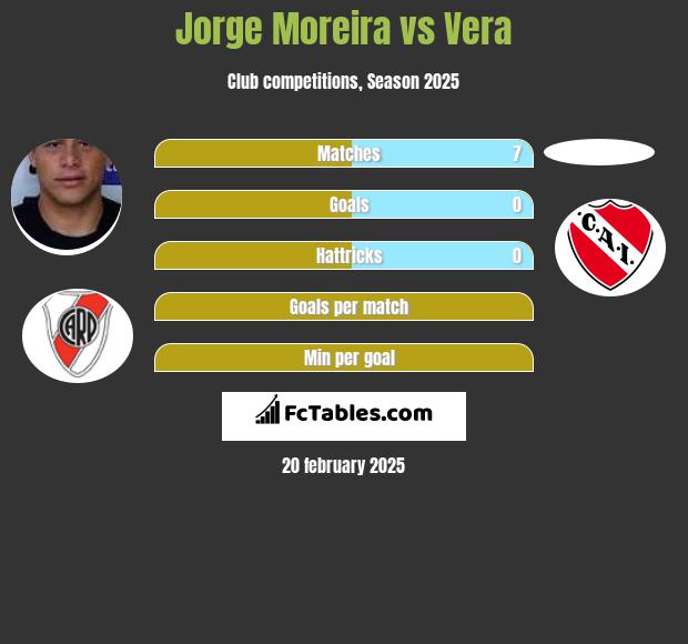 Jorge Moreira vs Vera h2h player stats