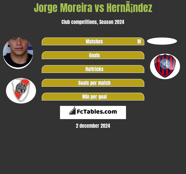 Jorge Moreira vs HernÃ¡ndez h2h player stats