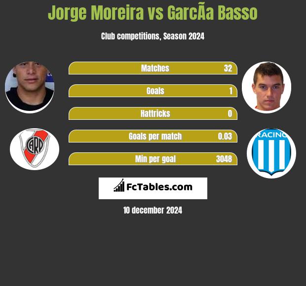 Jorge Moreira vs GarcÃ­a Basso h2h player stats