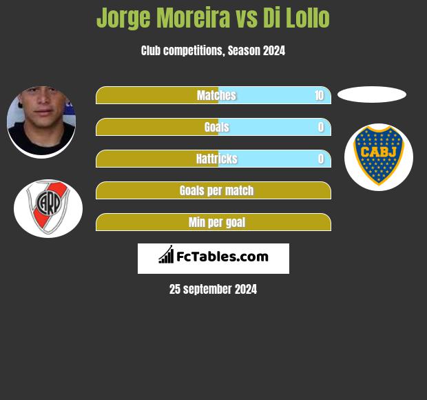 Jorge Moreira vs Di Lollo h2h player stats