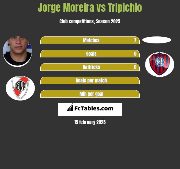 Jorge Moreira vs Tripichio h2h player stats