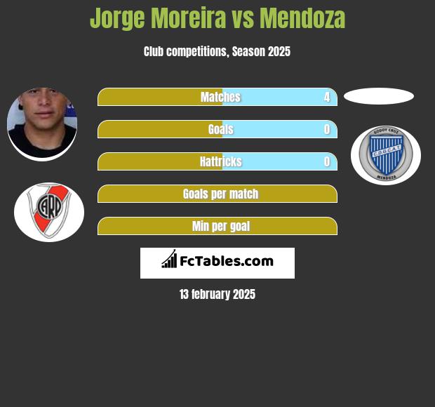 Jorge Moreira vs Mendoza h2h player stats