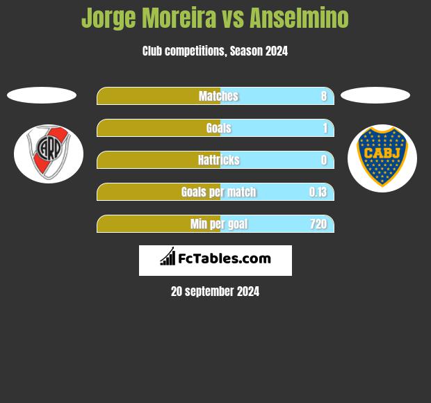 Jorge Moreira vs Anselmino h2h player stats