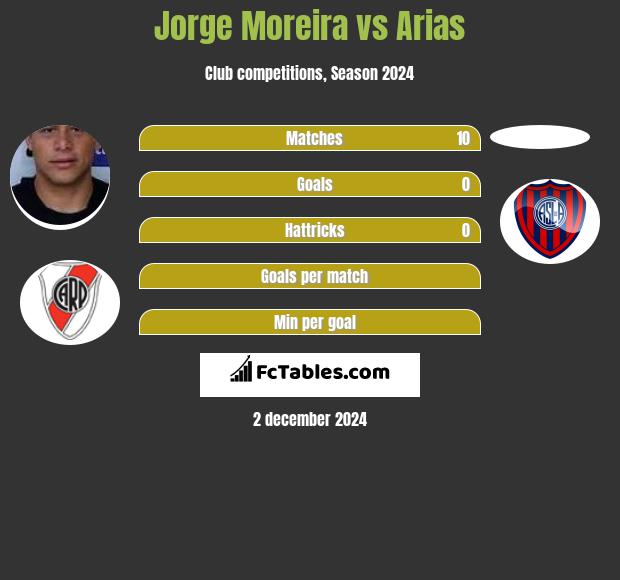 Jorge Moreira vs Arias h2h player stats