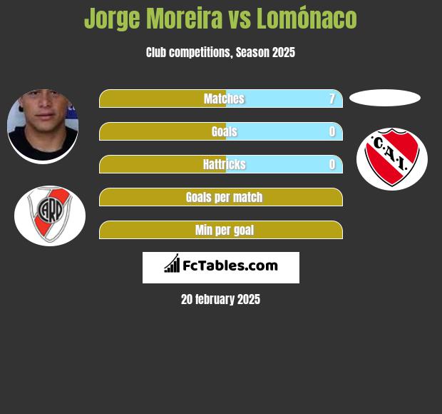 Jorge Moreira vs Lomónaco h2h player stats