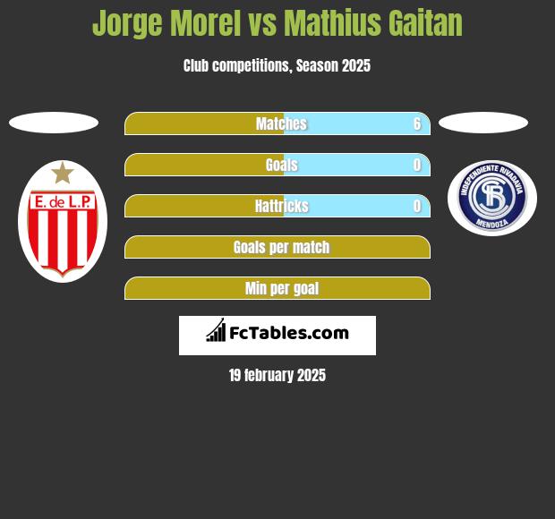 Jorge Morel vs Mathius Gaitan h2h player stats