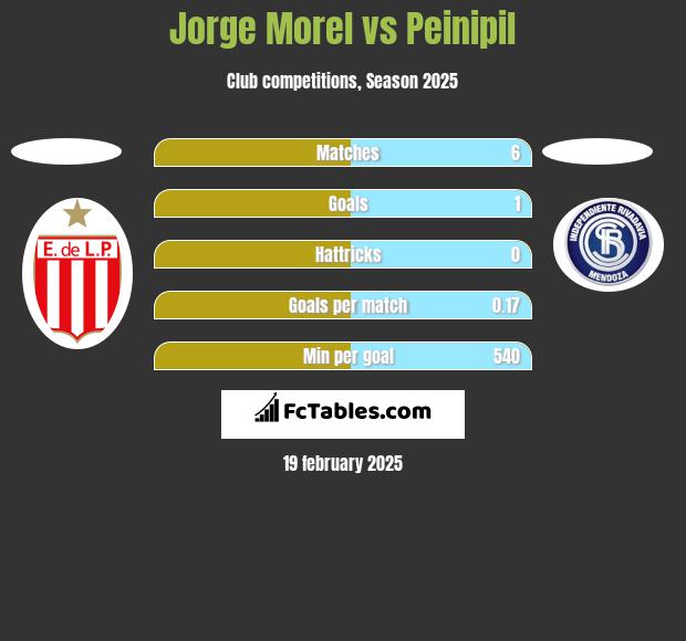 Jorge Morel vs Peinipil h2h player stats