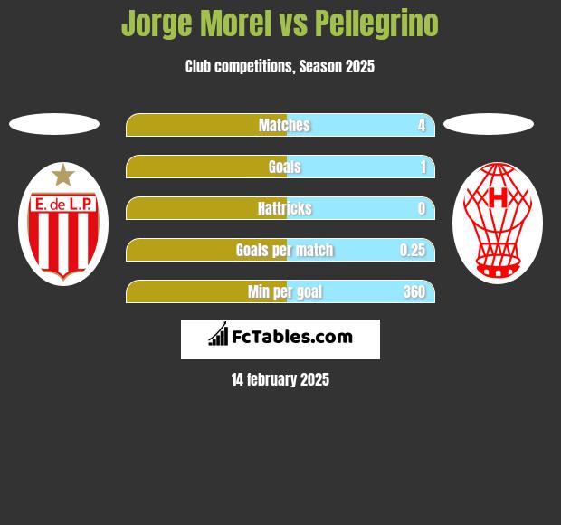 Jorge Morel vs Pellegrino h2h player stats