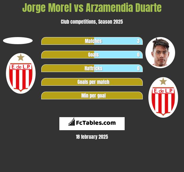 Jorge Morel vs Arzamendia Duarte h2h player stats