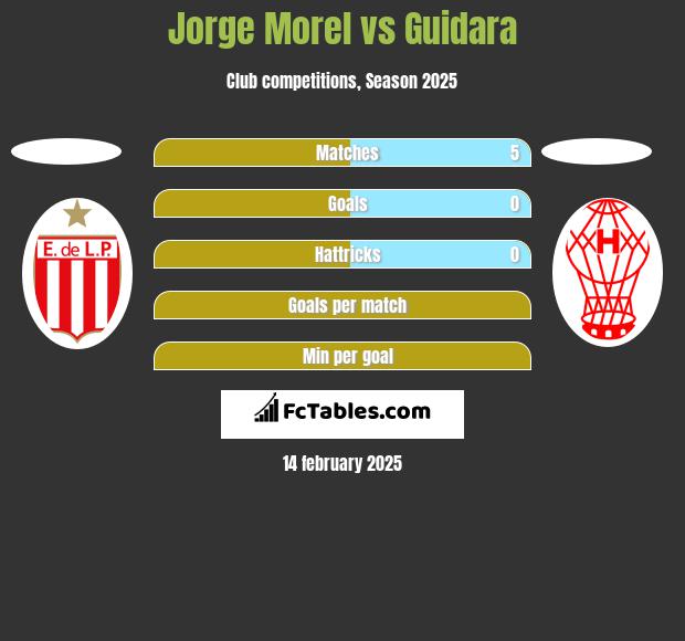 Jorge Morel vs Guidara h2h player stats