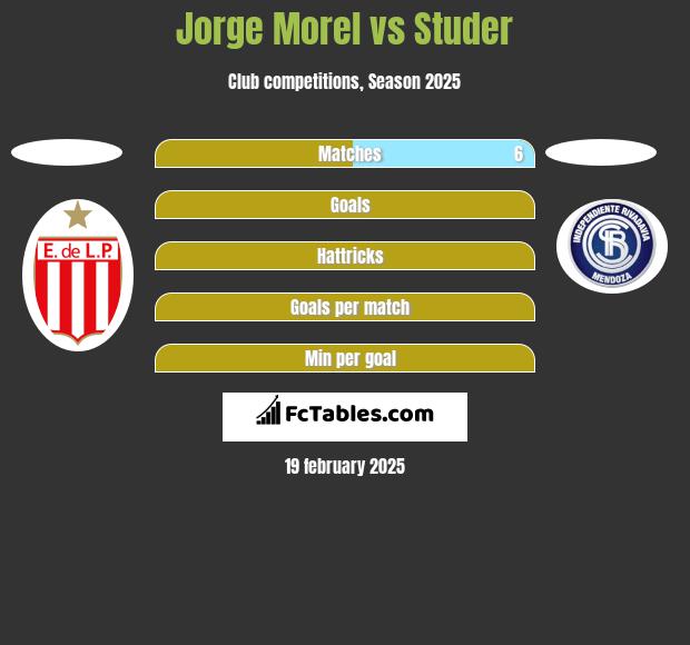 Jorge Morel vs Studer h2h player stats