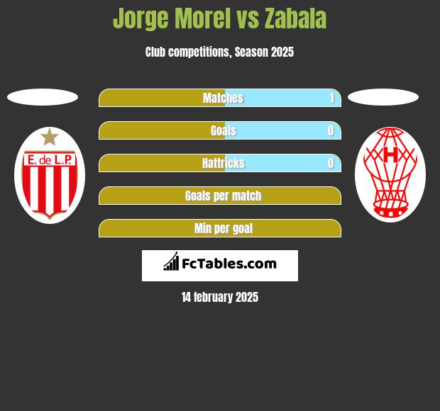 Jorge Morel vs Zabala h2h player stats