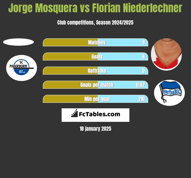 Jorge Mosquera vs Florian Niederlechner h2h player stats