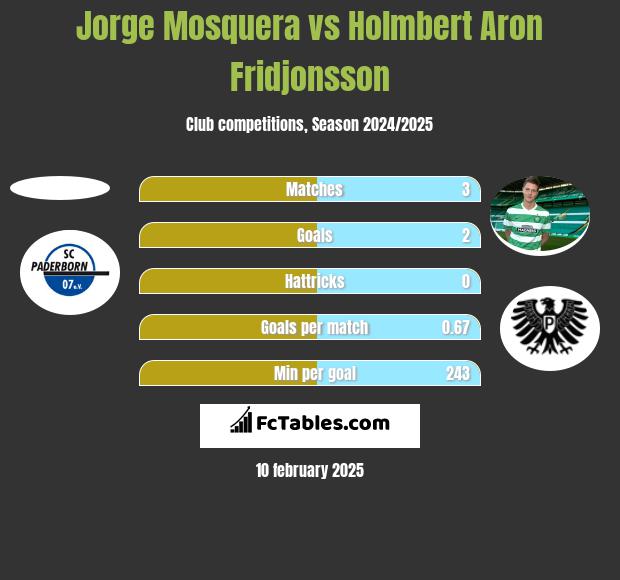 Jorge Mosquera vs Holmbert Aron Fridjonsson h2h player stats