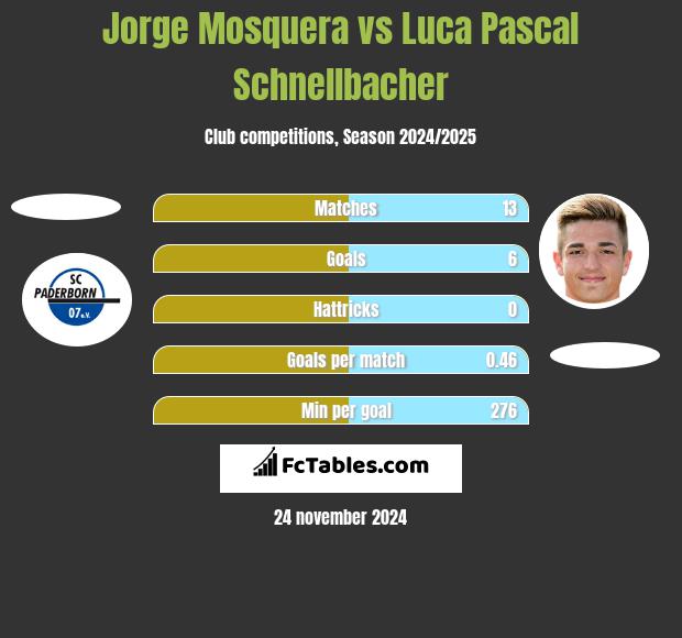 Jorge Mosquera vs Luca Pascal Schnellbacher h2h player stats