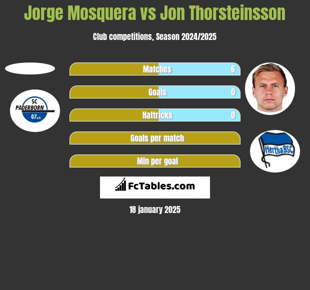 Jorge Mosquera vs Jon Thorsteinsson h2h player stats