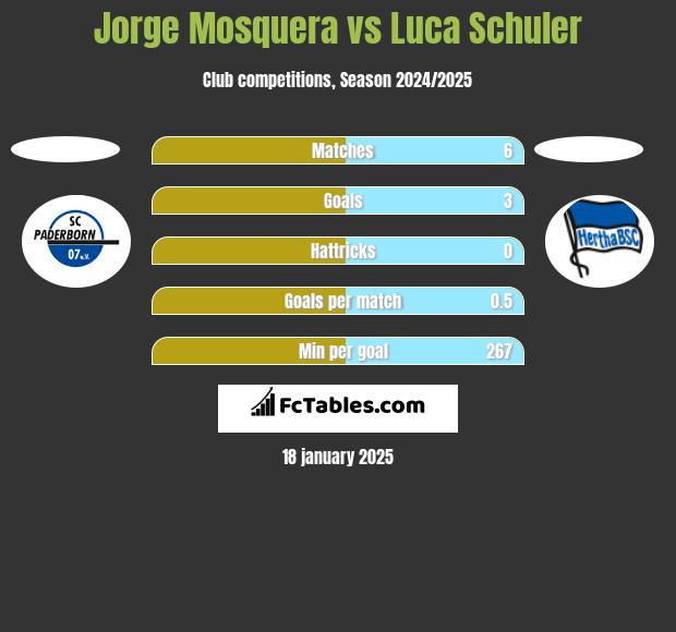 Jorge Mosquera vs Luca Schuler h2h player stats