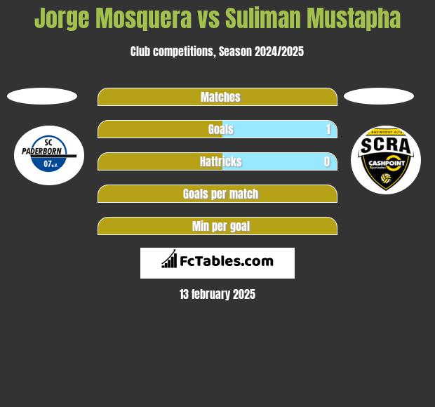 Jorge Mosquera vs Suliman Mustapha h2h player stats