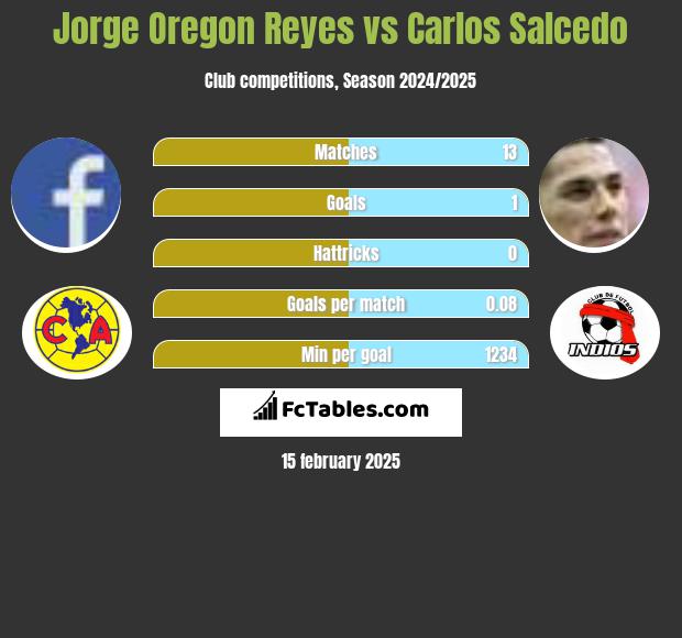 Jorge Oregon Reyes vs Carlos Salcedo h2h player stats