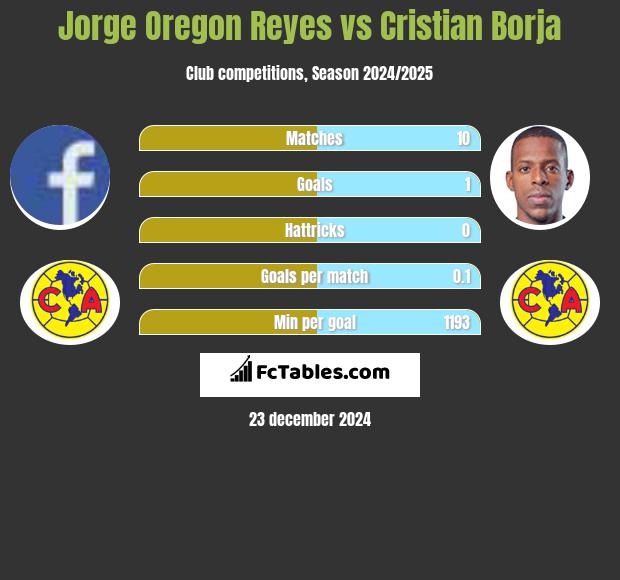 Jorge Oregon Reyes vs Cristian Borja h2h player stats