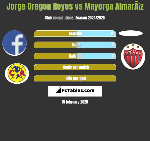 Jorge Oregon Reyes vs Mayorga AlmarÃ¡z h2h player stats