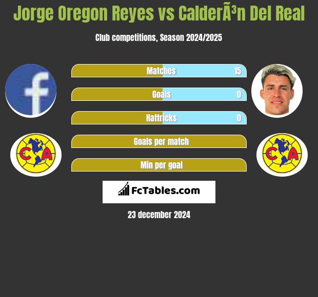 Jorge Oregon Reyes vs CalderÃ³n Del Real h2h player stats