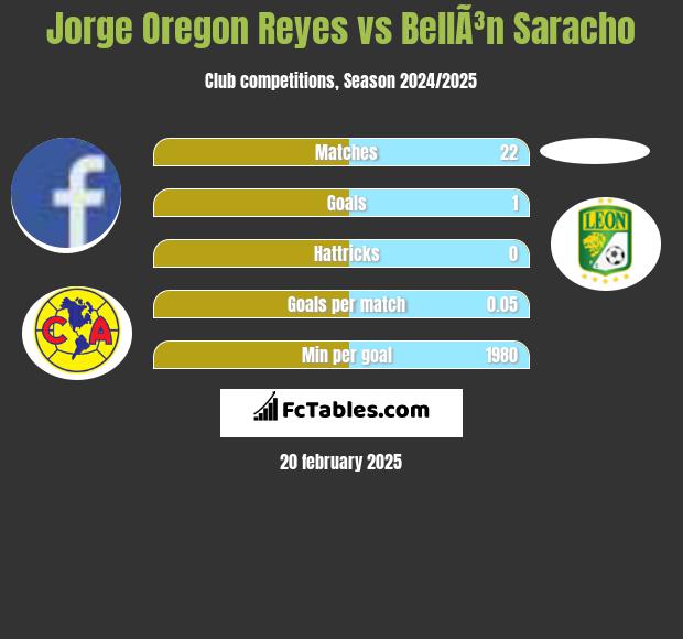 Jorge Oregon Reyes vs BellÃ³n Saracho h2h player stats