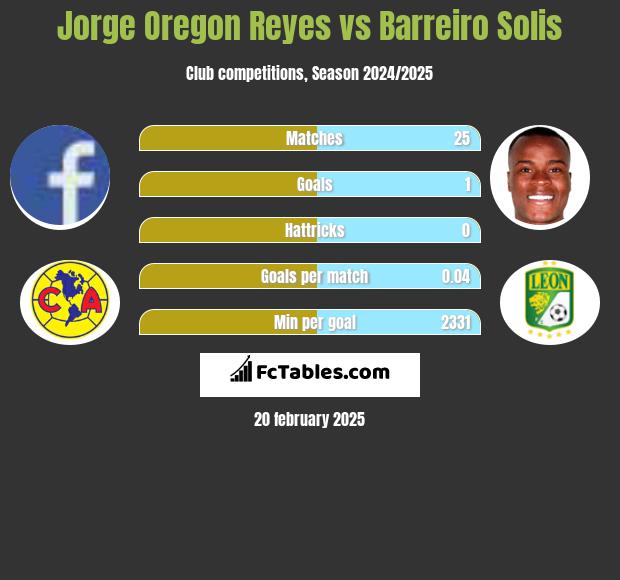 Jorge Oregon Reyes vs Barreiro Solis h2h player stats