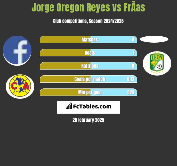 Jorge Oregon Reyes vs FrÃ­as h2h player stats