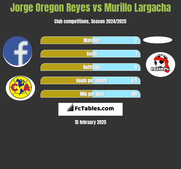 Jorge Oregon Reyes vs Murillo Largacha h2h player stats