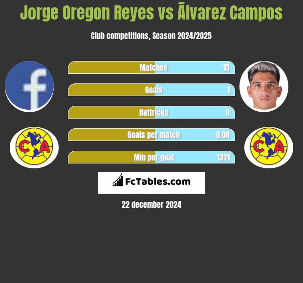 Jorge Oregon Reyes vs Ãlvarez Campos h2h player stats