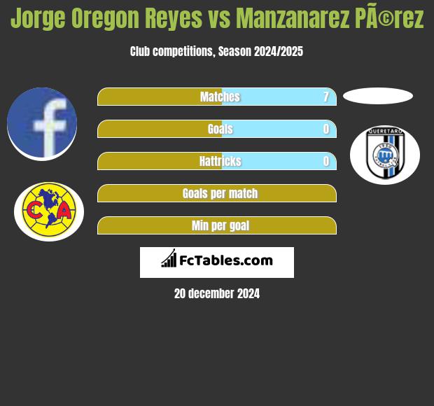 Jorge Oregon Reyes vs Manzanarez PÃ©rez h2h player stats