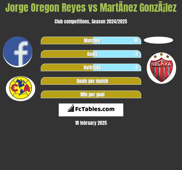 Jorge Oregon Reyes vs MartÃ­nez GonzÃ¡lez h2h player stats